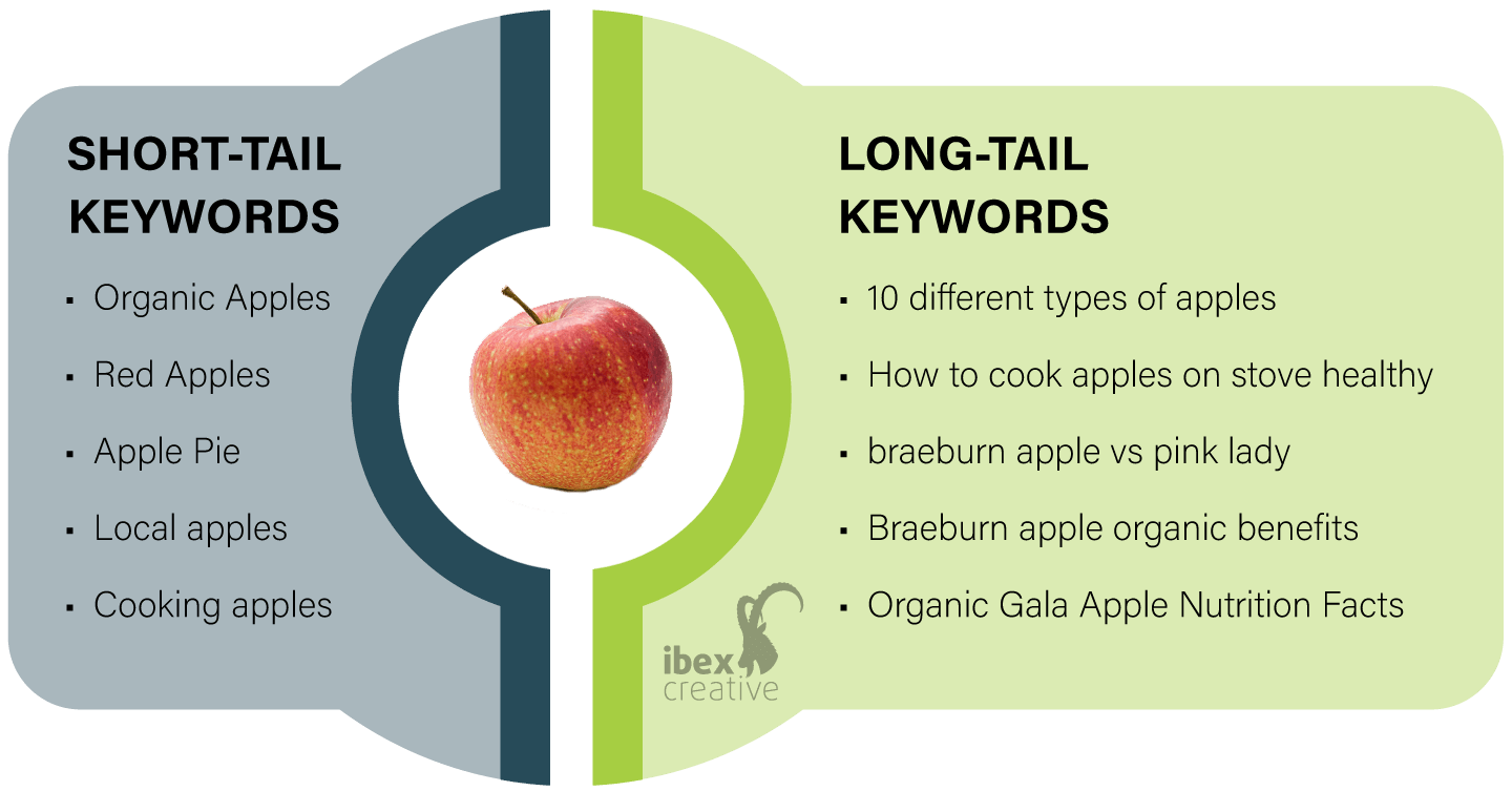 Short-tail vs long-tail keywords to target intent